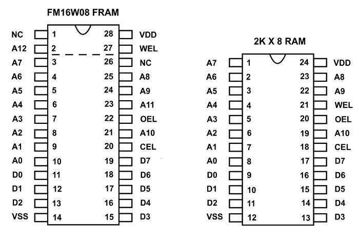 Figure 1 - Pinouts of the 28 pin FM16W08 FRAM compared to the typical 24 pin 2kx8 static RAM